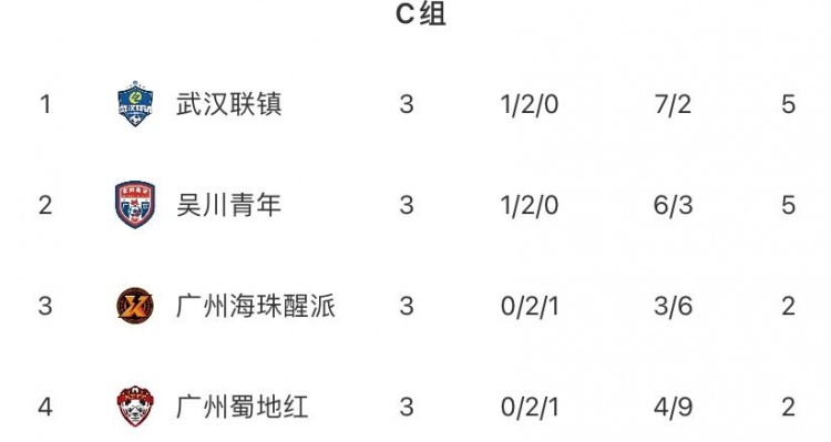 武汉联镇凭净胜球优势夺吴川赛区头名,中冠总决赛门票到手