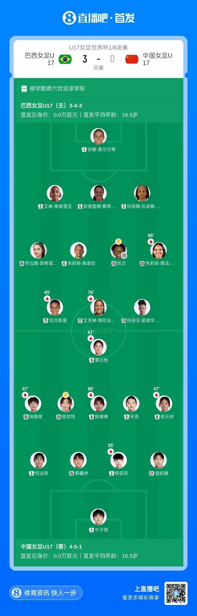 开场3分钟闪电丢球+连失单刀 中国U17女足0-3巴西止步16强 开场3分钟闪电丢球+连失单刀 中国U17女足0-3巴西止步16强