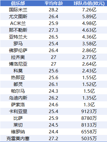 意甲身价榜:国米7.26亿压尤文,米兰免签魔笛入列 意甲身价榜:国米7.26亿压尤文,米兰免签魔笛入列