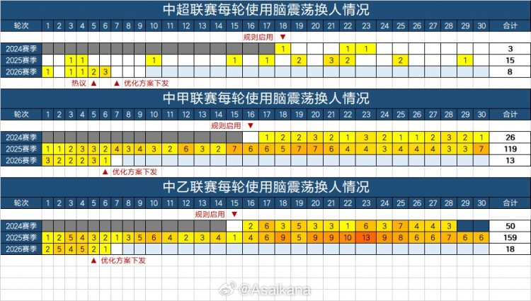 50轮与49轮:中甲中乙脑震荡换人纪录终结