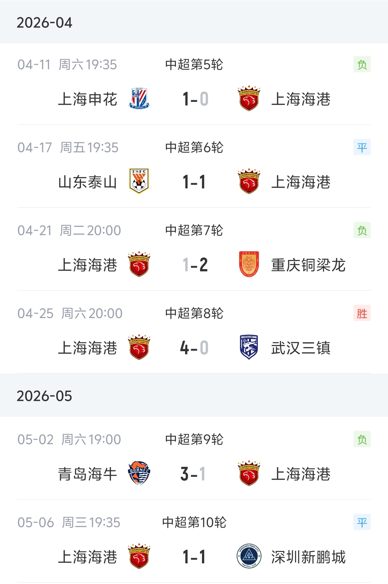 海港近6轮仅1胜滑至倒数第四，领先降级区3分