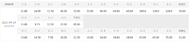多特蒙德0-4惨败巴萨 欧冠翻盘概率为零