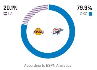 ESPN模型看衰湖人：G2胜率仅20.1%