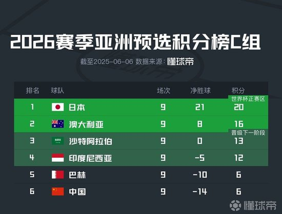 伊万告别战:国足伤病满营迎巴林 长期集训被指祸根 伊万告别战:国足伤病满营迎巴林 长期集训被指祸根