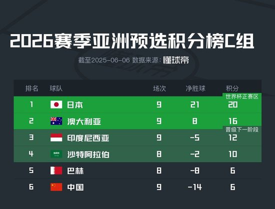 场均得分0.66!伊万科维奇创耻辱,竟不及狱中李铁 场均得分0.66!伊万科维奇创耻辱,竟不及狱中李铁