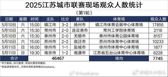 苏超第四轮延期后多队更换主场 常州南通南京苏州全部升级大容量球场