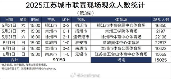 苏超第四轮延期后多队更换主场 常州南通南京苏州全部升级大容量球场