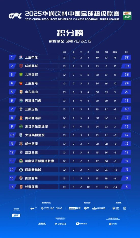 梅州客家双线5连败:中乙领头羊逆转淘汰,保级警报拉响 梅州客家双线5连败:中乙领头羊逆转淘汰,保级警报拉响