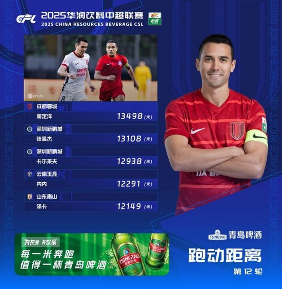 周定洋13498米再封王 连续五轮垄断跑动榜