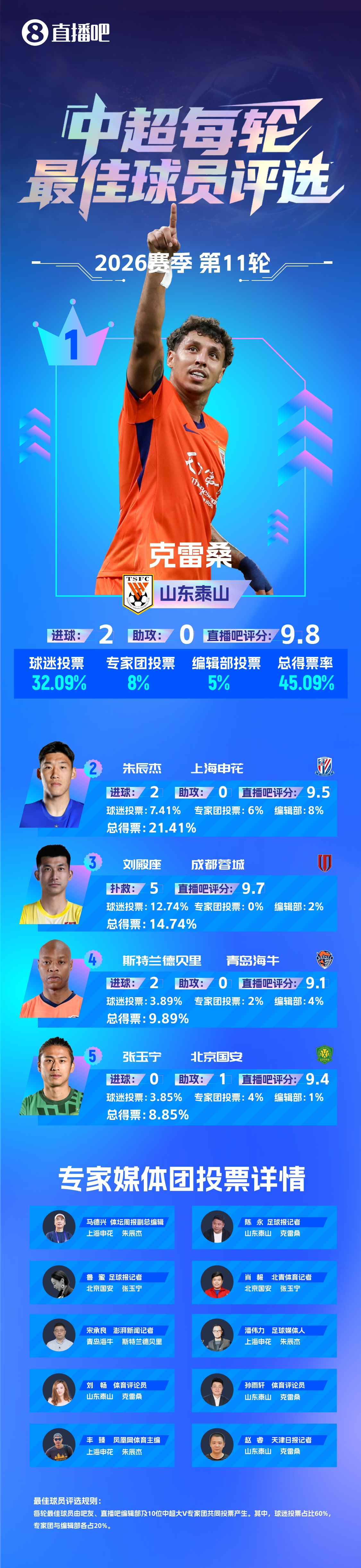 克雷桑赛季第三次当选最佳 2场5球1助锁定第11轮MVP