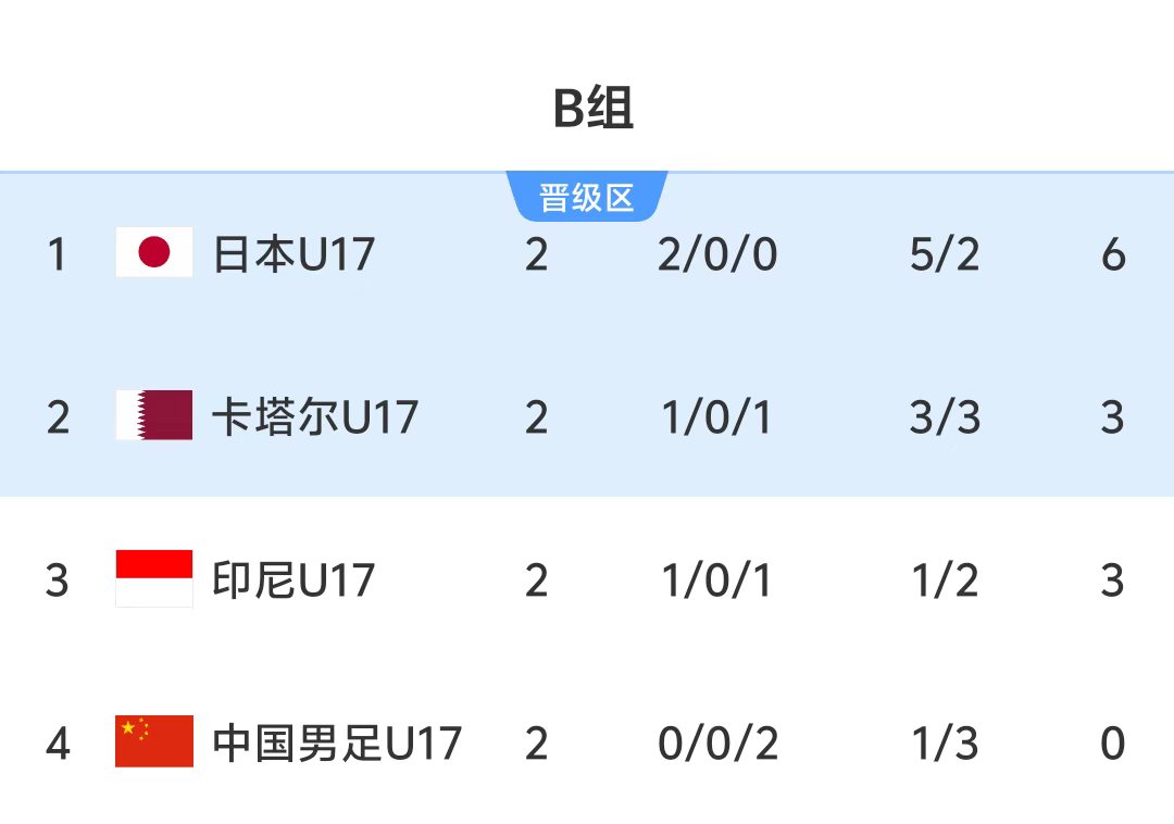 U17出线剧本:净胜卡塔尔2球直接晋级,净胜1球也可搭上末班车