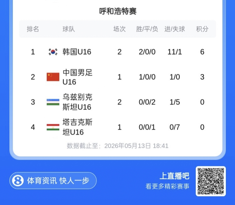 U16国足首发:冀政浩领衔,塔吉克首轮0-7惨败韩国 U16国足首发:冀政浩领衔,塔吉克首轮0-7惨败韩国