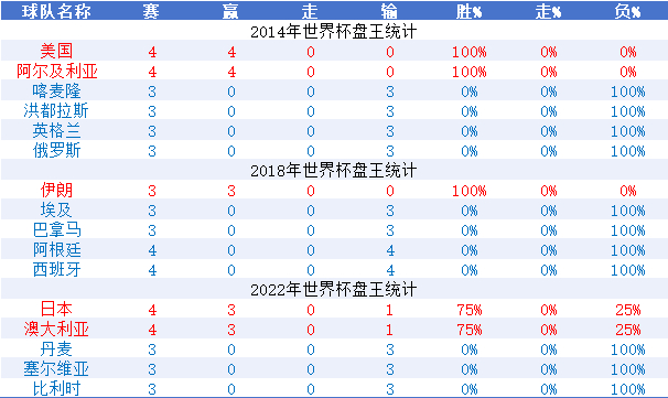 三届世界杯盘路数据:上盘率走低,西阿赢盘能力垫底 三届世界杯盘路数据:上盘率走低,西阿赢盘能力垫底