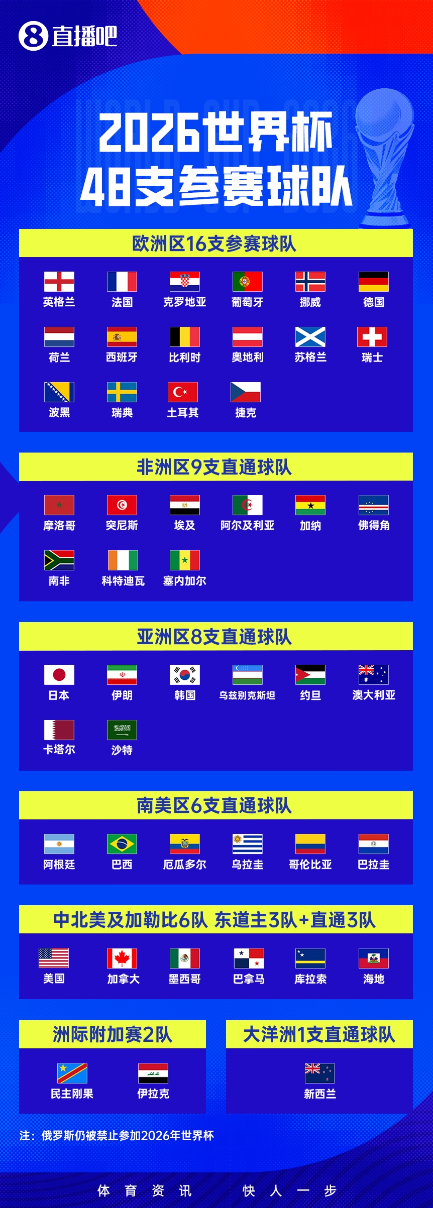 48队分组落定:卫冕冠军阿根廷落位J组,西班牙英格兰分守半区 48队分组落定:卫冕冠军阿根廷落位J组,西班牙英格兰分守半区